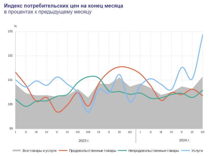 Inflation has slowed as expected, but consumption. activity has accelerated again, there is a crisis in the fuel market, July recalculation is higher than weekly data! - My, Politics, Stock market, Stock exchange, Investments, Economy, Finance, Central Bank of the Russian Federation, Sanctions, Petrol, Currency, Dollars, A crisis, Stock, Oil, Bank, Inflation, Mortgage, Credit, Sberbank, Rise in prices, Longpost