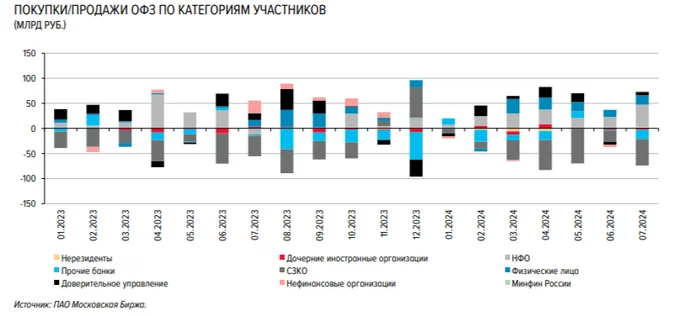 The Ministry of Finance uses floaters together with classics at auction; euphoria in the OFZ market helps, which increases the ministry’s revenue - My, Stock market, Investments, Economy, Finance, Stock exchange, Politics, Central Bank of the Russian Federation, Sanctions, Bonds, A crisis, Inflation, Key rate, Rise in prices, Ruble, Ministry of Finance, Bank, Contribution, Duty, State, Report, Longpost