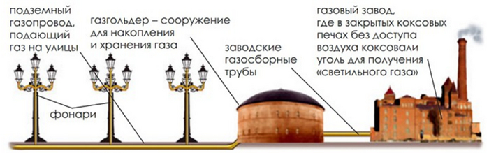 Схема газового освещения в XIX и первой половине XX века. Схема с сайта <!--noindex--><a href="https://pikabu.ru/story/ogon_voda_mednyie_trubyi_i_priboryi_ucheta_gaz_11695764?u=https%3A%2F%2Fsitekid.ru%2F&t=https%3A%2F%2Fsitekid.ru%2F&h=47223c228d37f9067c9261e2ddb695631be4632e" title="https://sitekid.ru/" target="_blank" rel="nofollow noopener">https://sitekid.ru/</a><!--/noindex-->