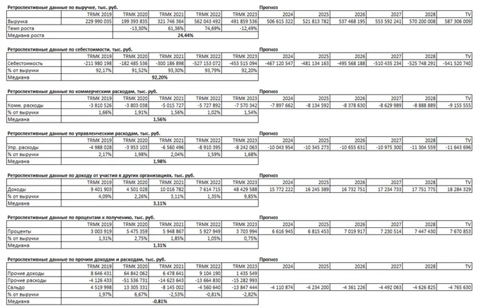 Calculation of the value of TMK shares using the discounted cash flow method - My, Tmk, Stock, Investments, Longpost