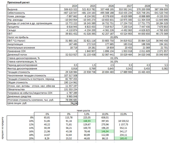 Calculation of the value of TMK shares using the discounted cash flow method - My, Tmk, Stock, Investments, Longpost