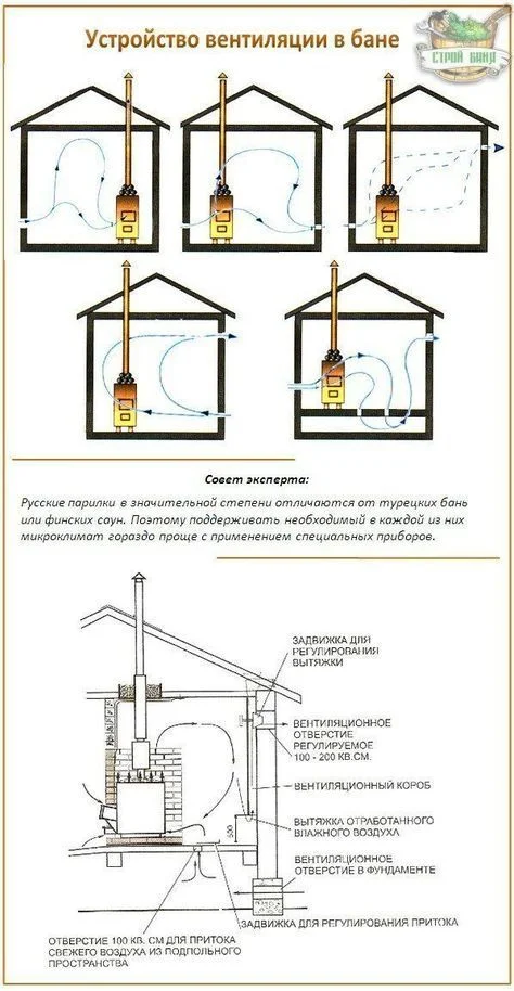 Ventilation device in the bathhouse - Building, Repair, Home construction, Picture with text, Telegram (link)