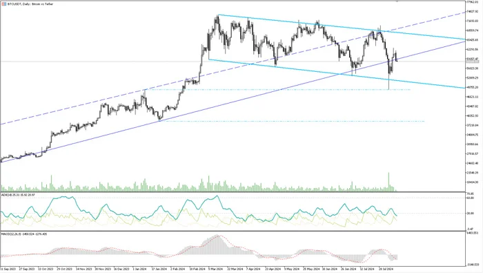 Analytics of financial markets 08/12/2024 - My, Trading, Investments, Bonds, Stock, Dividend, Currency, Central Bank of the Russian Federation, Dollars, Ruble, A crisis, Longpost