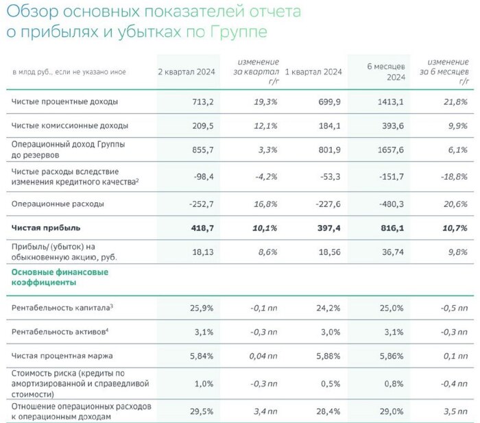 Сбер . Стабильно хорошо