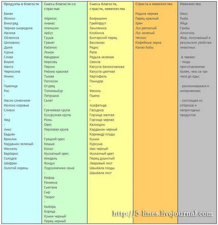 Продукты в Благости, Страсти и Невежестве: - Здоровье, Счастье, Питание, ЗОЖ