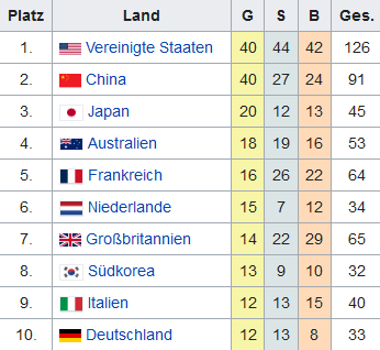 While some of us are training, we are filling out Excel: an analysis of Germany’s worst performance at the Summer Olympics - My, Germany, Olympic Games, Sport, Politics, France