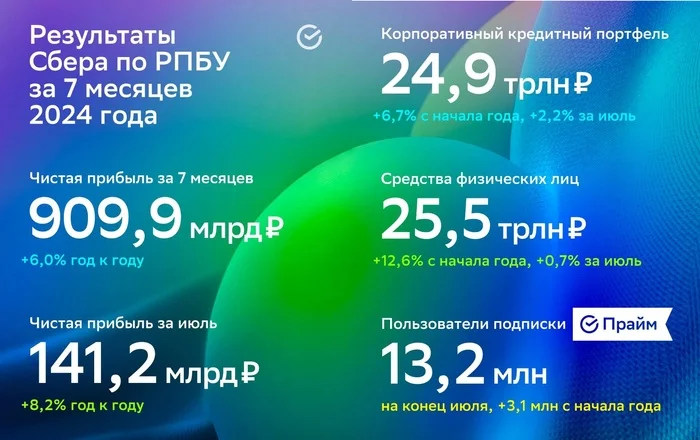 Сбер отчитался за июль 2024г. —  банк лишился 750 млрд руб. это минус для прибыли и дост. капитала, недостаточное пополнение резервов риск! - Моё, Фондовый рынок, Инвестиции, Биржа, Экономика, Финансы, Акции, Сбербанк, Банк, Облигации, Дивиденды, Центральный банк РФ, Валюта, Отчет, Кредит, Ипотека, Рубль, Доллары, Инфляция, Ключевая ставка, Кризис, Длиннопост