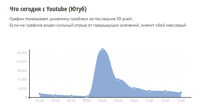 Ответ на пост «Сказ про то, как Youtube русский мир спасал» - Моё, Опрос, Запрет, Блокировка youtube, Текст, YouTube, Блокировка, Ответ на пост, Волна постов