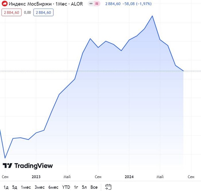 Источник: TradingView. Динамика индекса МосБиржи с сентября 2023 года
