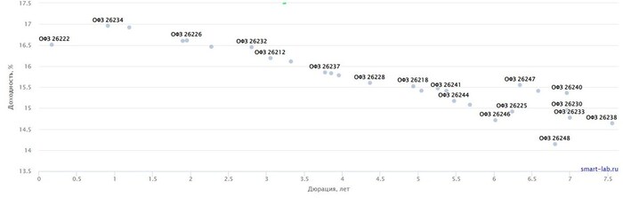 Источник: СмартЛаб. Карта доходности ОФЗ