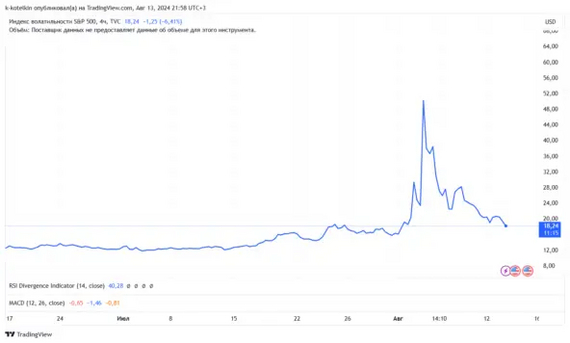 Что такое индекс VIX, он же шкала страха Уолл-стрит? - Моё, Трейдинг, Биржа, Фондовый рынок, Инвестиции в акции, Дивиденды, Облигации, Валюта, Центральный банк РФ, Акции, Рубль, Доллары, Кризис, Отчет, Газпром, Банк ВТБ, Длиннопост