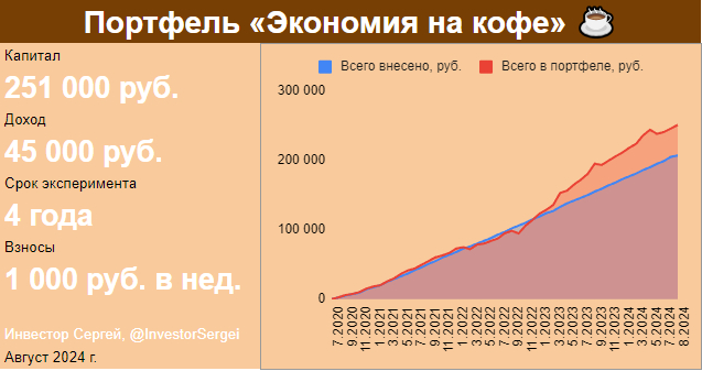 Накопил четверть миллиона рублей, экономя на кофе! Меняю стратегию. Что дальше?