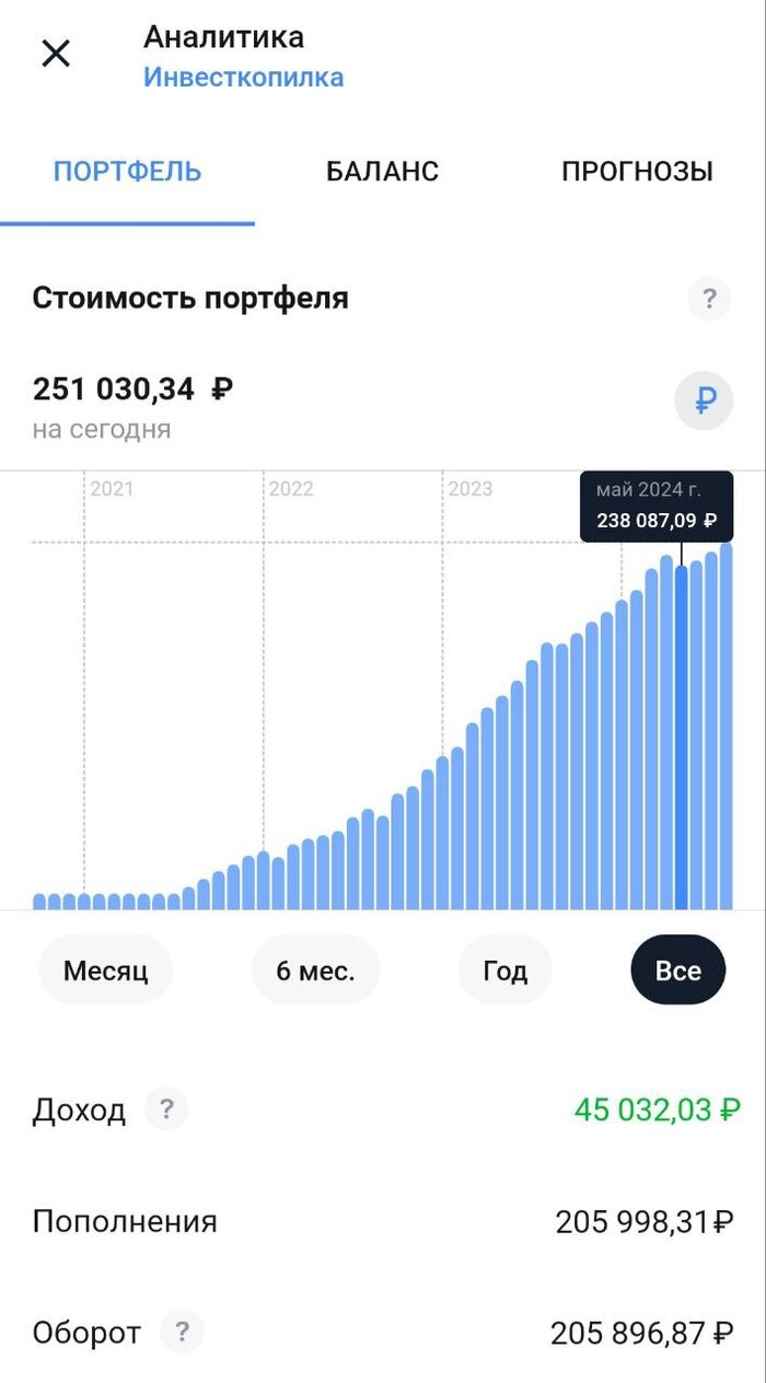 Накопил четверть миллиона рублей, экономя на кофе! Меняю стратегию. Что дальше?