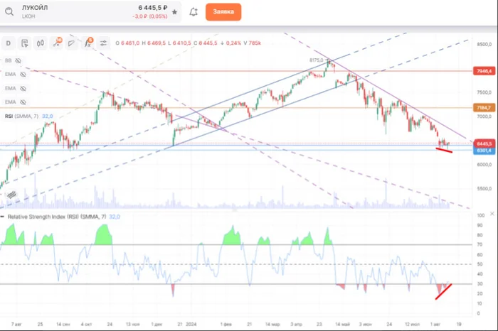 Lukoil: The Catcher in the Rye! - My, Lukoil, Onion, Stock, Trading, Stock market, Index