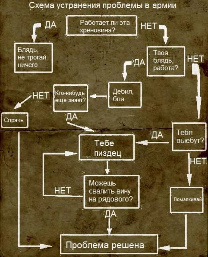 Решение проблем - Проблема, Картинка с текстом, Юмор, Мат, Армия, Повтор, Блок-Схема