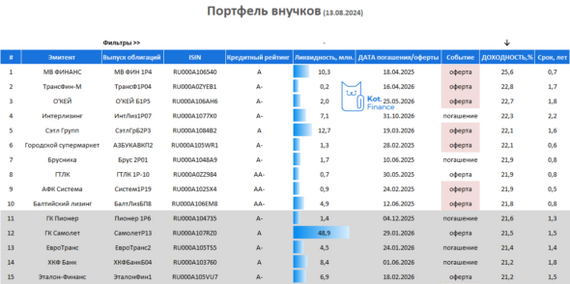 Портфель облигаций внучков - Моё, Облигации, Инвестиции, Длиннопост