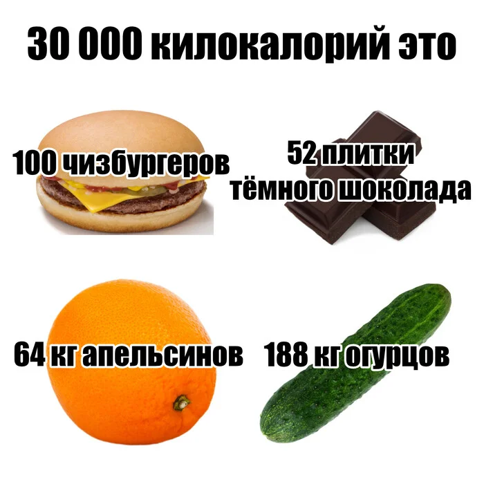 30 000 Ккал - Моё, Калории, Сравнение, Продукты, Картинка с текстом