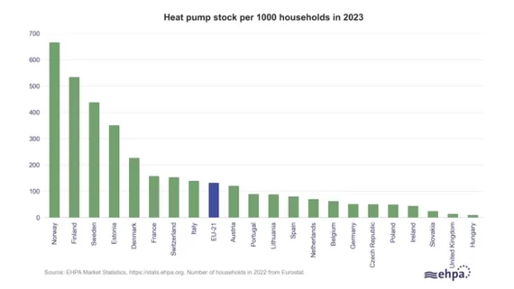 Тепловые насосы продолжают вытеснять газ из Европы - Экономика, Энергетика (производство энергии), Тепловой насос, Газ, Европа