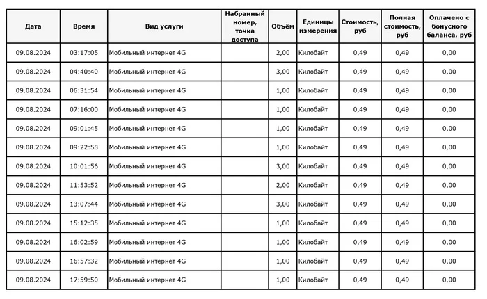 Why does Megafon write off 1 Kilobyte? - Megaphone, Debit, Internet, Mobile Internet, Cellular operators