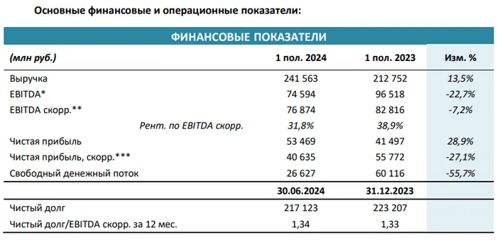 ФосАгро отчиталась за I п. 2024г. — долговая нагрузка увеличивается, а экспортные пошлины проедают FCF. Есть ли смысл в дивидендах? - Моё, Фондовый рынок, Инвестиции, Биржа, Экономика, Финансы, Налоги, Удобрения, Валюта, Трейдинг, Дивиденды, Фосагро, Акции, Облигации, Доллары, Рубль, Отчет, Правительство, Пошлина, Рост цен, Инфляция, Длиннопост