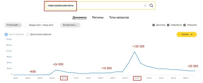 Dynamics of market interest in the topic Advertising labeling based on queries in Yandex - My, Business, Marketing, Advertising, Bloggers, Advertising labeling, Roskomnadzor, FAS, Law