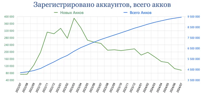 Пикабу, итоги Июля 2024 г - Моё, Пикабу, Пикабушники, Сообщества Пикабу, Посты на Пикабу, Комментарии на Пикабу, Теги, Статистика Пикабу, Статистика, Пульс Пикабу, Длиннопост