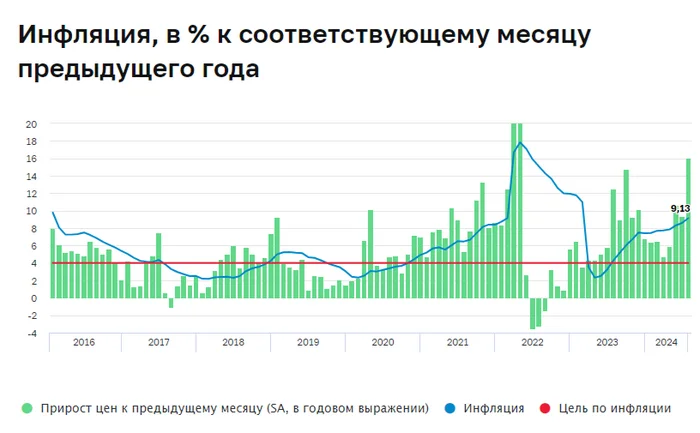 Shouldn't we expect deflation in August? The Central Bank estimated July inflation at 16.1% saar - a bit too much, the rise in prices for services/fuel continued in August - My, Politics, Stock market, Economy, Stock exchange, Investments, Finance, Inflation, Key rate, Central Bank of the Russian Federation, Oil, Petrol, Mortgage, Credit, Rise in prices, Currency, A crisis, Report, Sberbank, VTB Bank, Dollars, Longpost