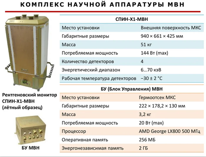 Завтра на МКС отправится рентгеновский спектрометр СПИН-Х1-МВН - Космонавтика, Роскосмос, МКС, Космические исследования, Длиннопост