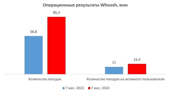 Whoosh - успехи и вызовы