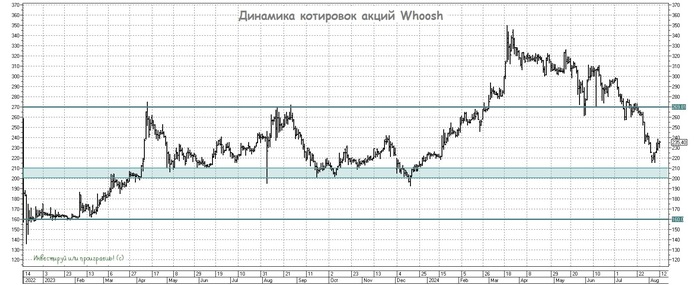 Whoosh - успехи и вызовы