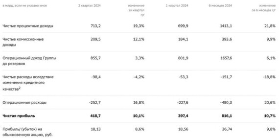 Сбербанк: отчет за 2 кв. 2024 по МСФО. Мощный, как скала, но дивиденды будут меньше