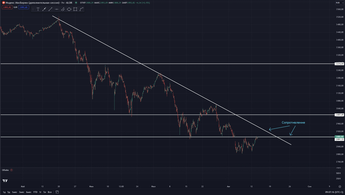 График дневные свечи
