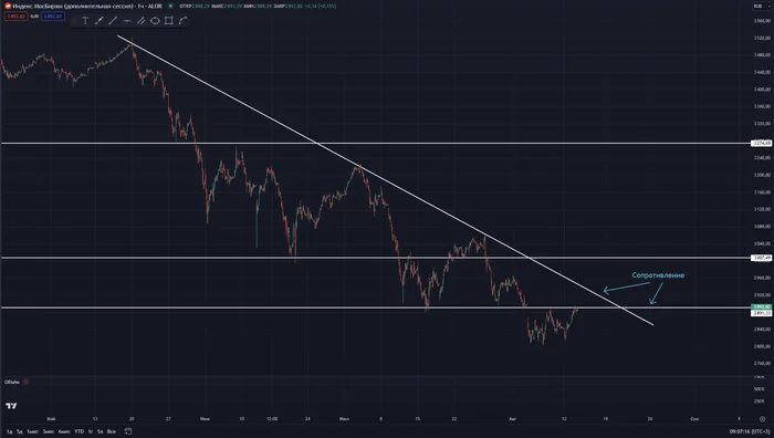 Moscow Exchange Index at resistance level - My, Stock market, Stock exchange, Stock, Investments, Trading