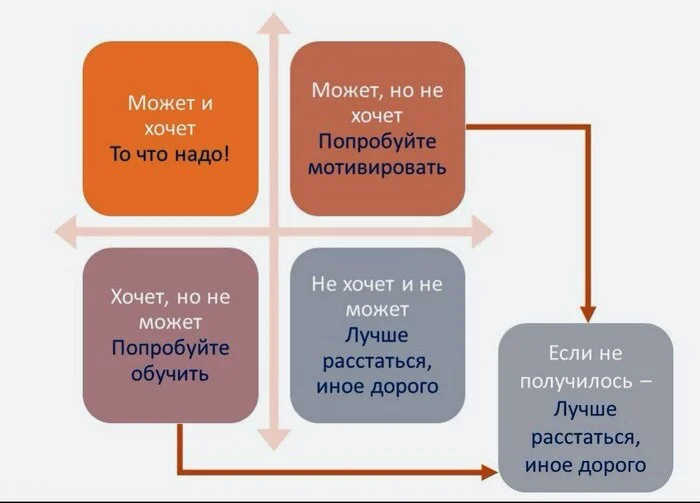 Хочу\Могу?! - Моё, Работа HR, Отдел кадров, Трудовые отношения, Развитие, Карьера, Telegram (ссылка), Эффективный менеджер, Личный опыт, Начинающие предприниматели, Предпринимательство, Менеджер, Успех, Малый бизнес, Бизнес