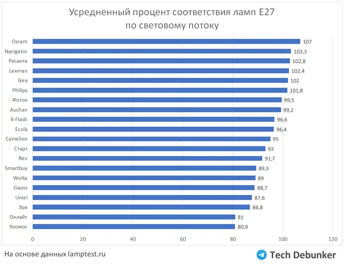 Кто из производителей ламп завышает характеристики больше других - Энергосберегающие лампы, Обман клиентов, Лампа, Тест, Telegram (ссылка), Длиннопост, Негатив