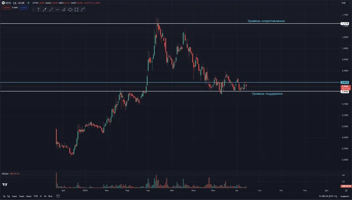 SGC Adjusted - My, Trading, Stock exchange, Investments, Stock, Stock market