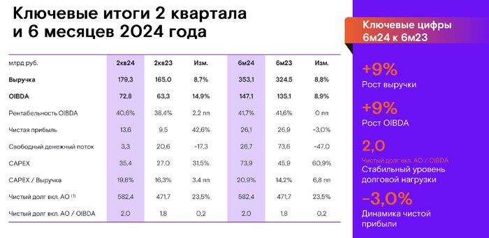 Ростелеком . Топтание на месте
