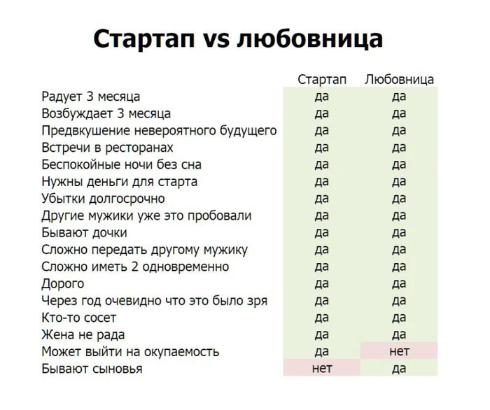 Делать стартап или завести на деньги любовницу? :) - Бизнес, Юмор, Зашакалено, Картинка с текстом, Telegram (ссылка), Стартап, Любовница, Грустный юмор