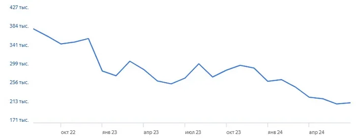 The most popular query in Yandex is by * but. And something else - My, Statistics, Yandex., Interests, Longpost