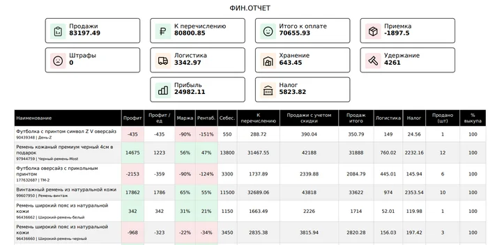 Decoding financial reports for Wildberries - My, Wildberries, Marketplace, Instructions