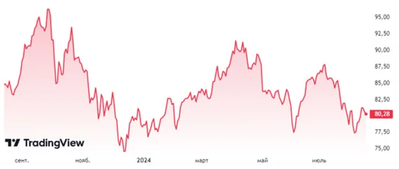 How much does a ruble barrel of oil cost, what about the dollar and what are the prospects for the ruble? - My, Bonds, Stock, Ruble, Oil, Politics, Longpost