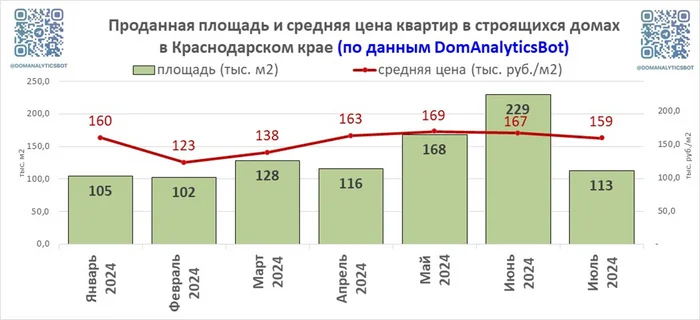 Анализ рынка новостроек в регионах: Краснодарский край,  Свердловская область, Новосибирская область. Итоги июля 2024г - Моё, Новостройка, Недвижимость, Краснодарский Край, Свердловская область, Новосибирская область, Квартира, Покупка недвижимости, Строительство, Длиннопост