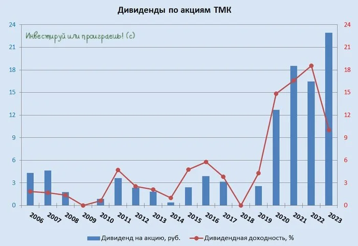 Is TMK a victim of the Central Bank’s high key rate? - My, Investments, Stock, Tmk, Stock market, Investing in stocks, Longpost