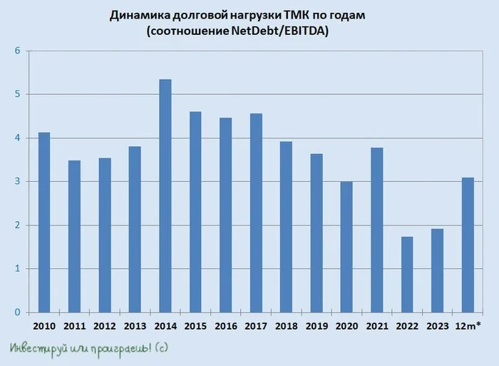 Is TMK a victim of the Central Bank’s high key rate? - My, Investments, Stock, Tmk, Stock market, Investing in stocks, Longpost