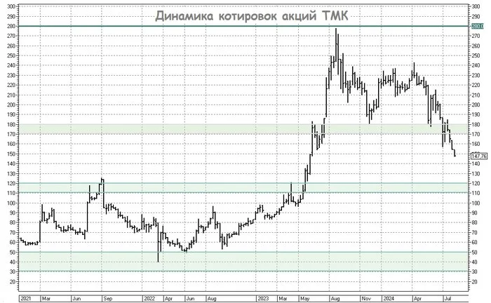 Is TMK a victim of the Central Bank’s high key rate? - My, Investments, Stock, Tmk, Stock market, Investing in stocks, Longpost