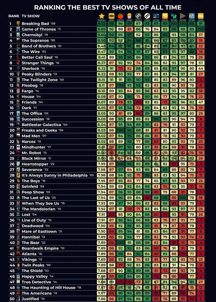 Top 50 best TV series, based on ratings from 12 major review sites, for those looking for something to watch - Serials, Rating, List, I advise you to look, Film and TV series news, Foreign serials