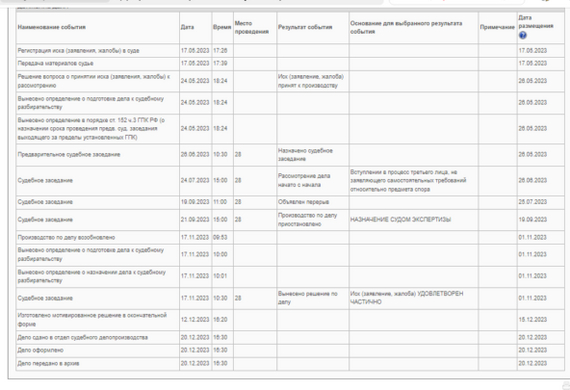 Collected 3.5 million rubles for a car with lost mileage - My, Lawyers, Consumer rights Protection, Legal aid, Longpost