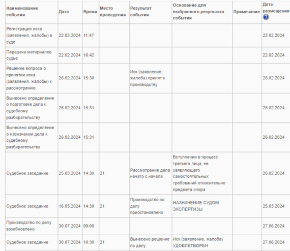 Collected 3.5 million rubles for a car with lost mileage - My, Lawyers, Consumer rights Protection, Legal aid, Longpost