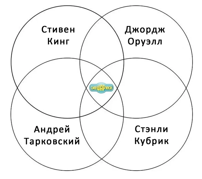 Так вот что получится, если смешать их творчество! - Юмор, Картинка с текстом, Смешарики, Андрей Тарковский, Стивен Кинг, Джордж Оруэлл, Стэнли Кубрик, Повтор, Круги Эйлера