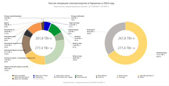 Немецкая сталь зеленеет - Энергетика (производство энергии), Промышленность, Водород, Возобновляемая энергия, Солнечная энергия, Ветровая, Германия, Видео, YouTube, Длиннопост